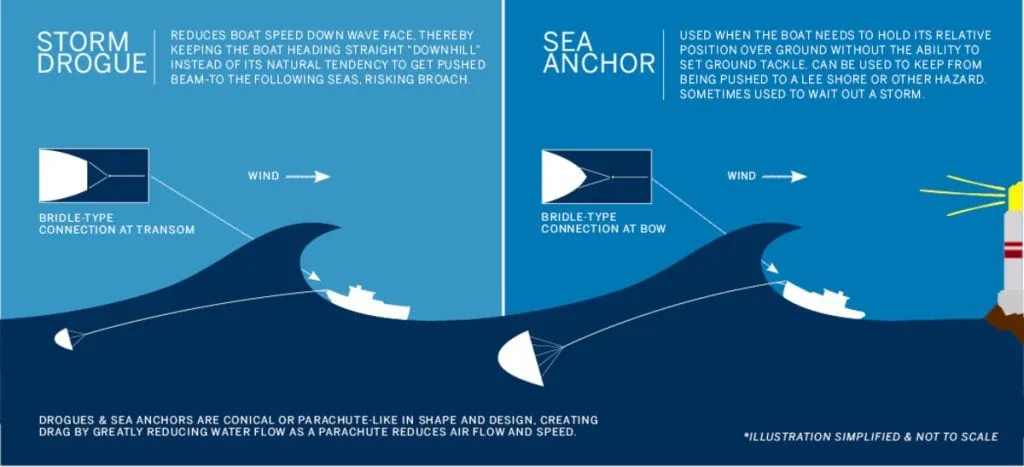 How to anchor at sea sea anchor vs drogue